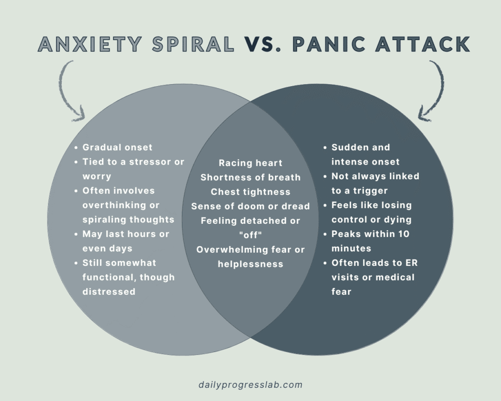 Anxiety Spiral Vs. Panic attack, Venn diagram comparing anxiety spiraling and panic attacks, showing distinct and shared symptoms and characteristics