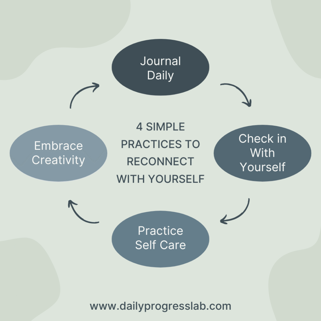 nfographic titled ‘4 Simple Practices to Reconnect with Yourself’ showing four steps: journaling daily, checking in with yourself, practicing self-care, and embracing creativity, each with a corresponding icon and brief description.