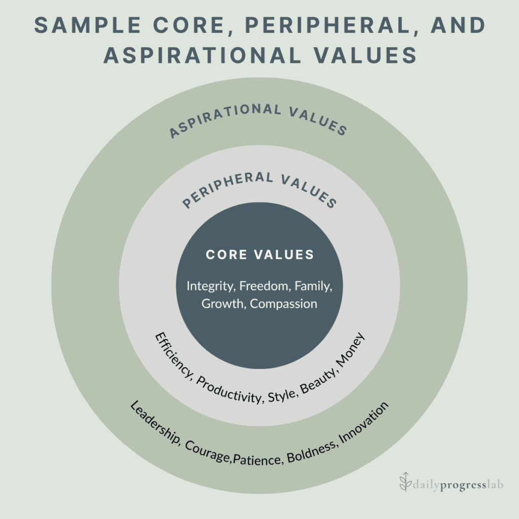 Core Values Circle diagram showing three concentric rings labeled Core Values, Peripheral Values, and Aspirational Values, each with example values listed inside.