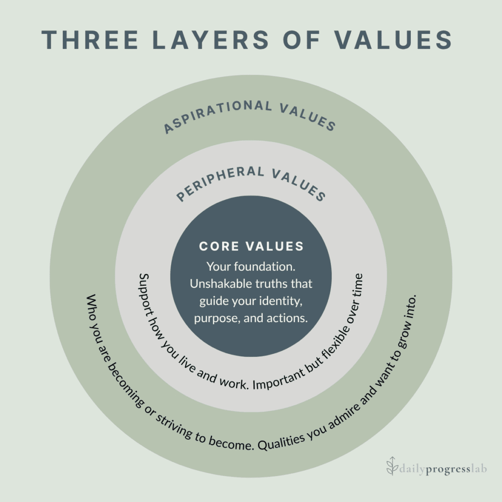 Core Values Circle diagram showing three concentric rings labeled Core Values, Peripheral Values, and Aspirational Values with brief descriptions of each