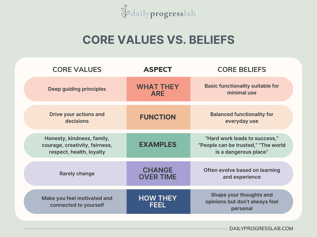 Side-by-side chart comparing core values and beliefs with their definitions, examples, functions, changes over time, and emotional impact.