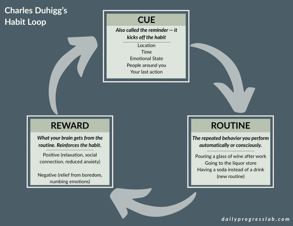 Diagram of the habit loop showing three parts: Cue (location, time, emotions, people, last action), Routine (habit behavior like drinking or replacing it), and Reward (relaxation, social connection, stress relief). Visual explains how habits form and how changing the routine can break the cycle