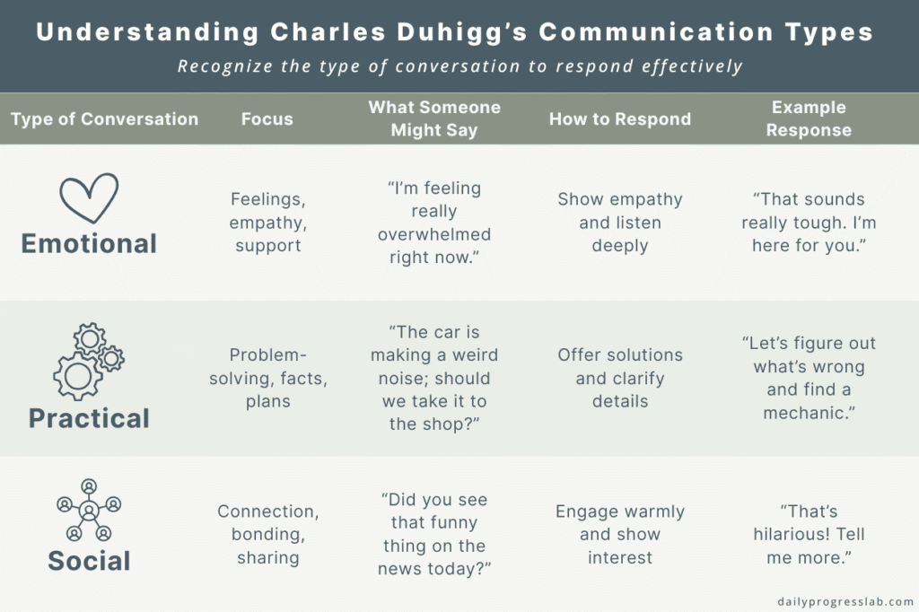 Infographic illustrating Charles Duhigg’s three types of conversations: emotional (sharing feelings or experiences), practical (solving a problem or making a plan), and social (building connection or rapport). Each type is shown with examples and tips for how to respond effectively.