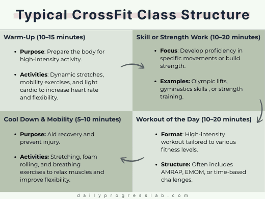"Typical CrossFit class structure including warm-up, skill or strength work, workout of the day (WOD), and cool down. Shows timing, purpose, and examples of exercises for each segment.