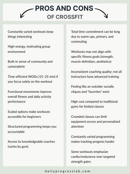 Side-by-side comparison of CrossFit pros and cons. Pros include varied workouts, community, motivation, and functional fitness. Cons include time commitment, inconsistent coaching, crowded classes, and high cost.