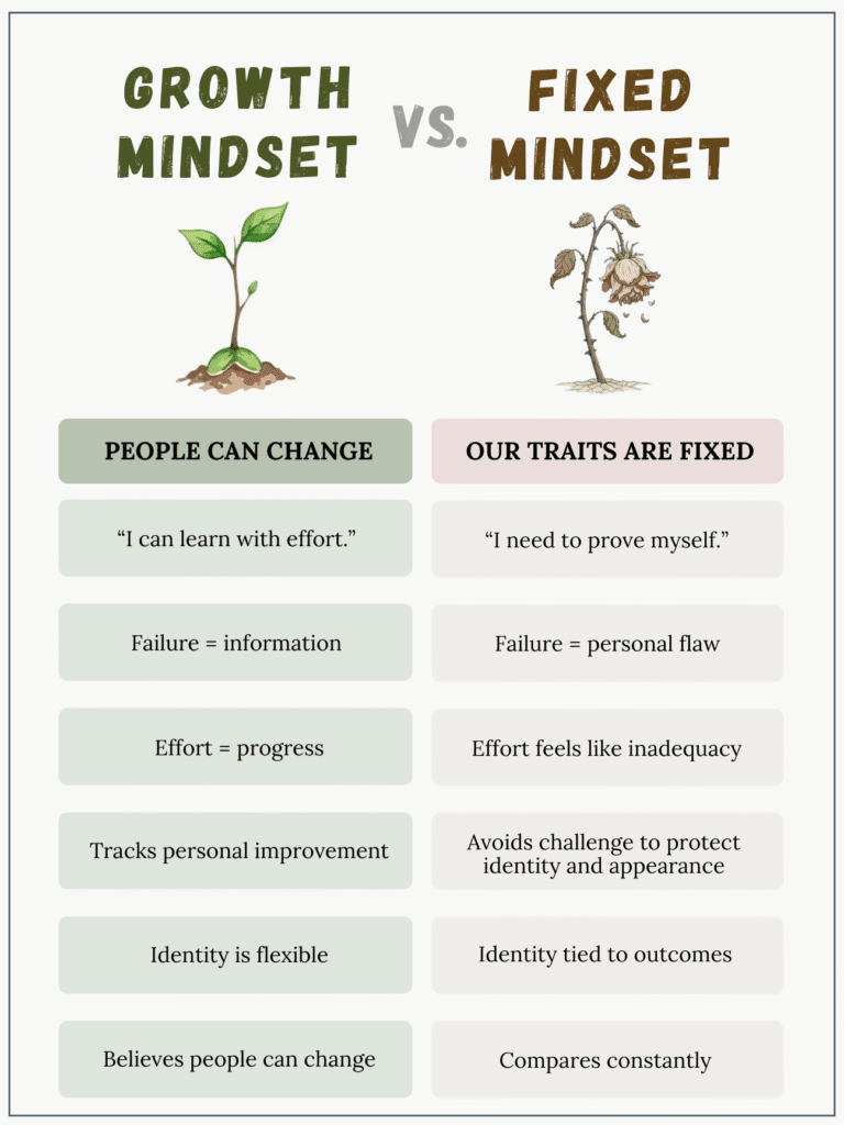 Graphic with two columns: the fixed mindset column lists traits like avoiding challenges, seeing effort as inadequacy, and tying identity to outcomes; the growth mindset column lists traits like seeking challenges, treating effort as progress, and believing abilities can develop.