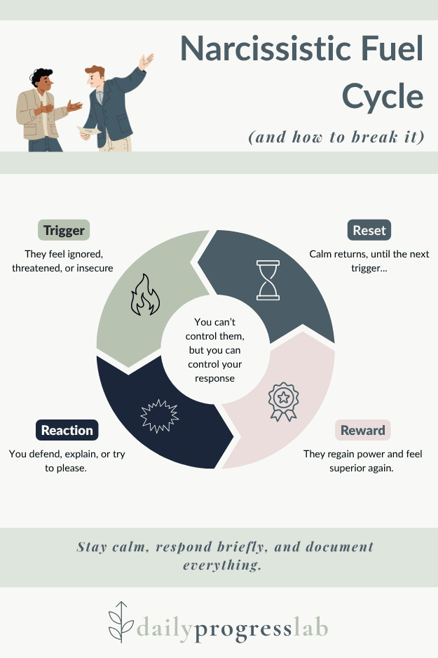 “Circular diagram illustrating the narcissist’s fuel cycle — trigger, reaction, reward, and reset — with tips to break the cycle by staying neutral.”